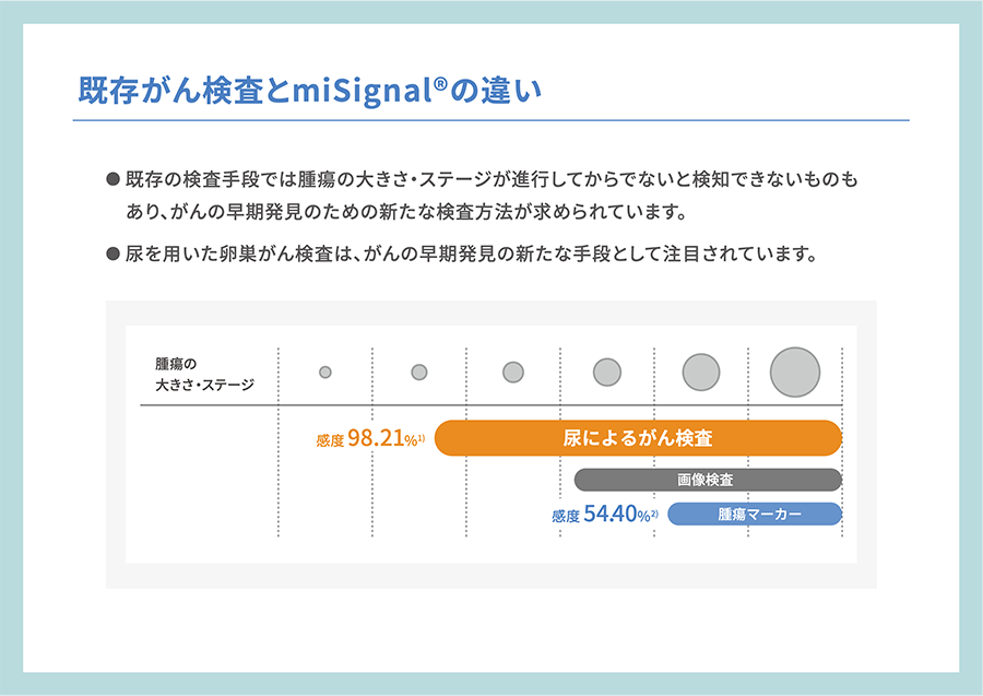 既存がん検査とmiSignal（マイシグナル）の違い
